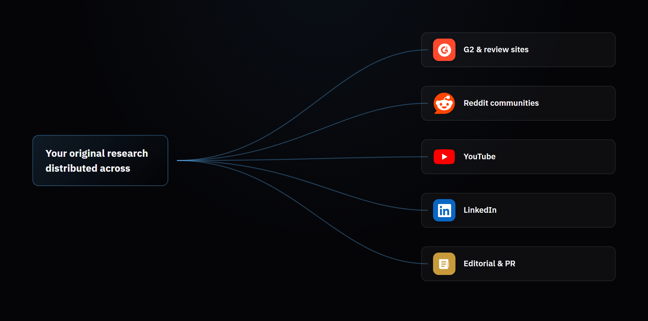 Original research distributed across the platforms AI reads