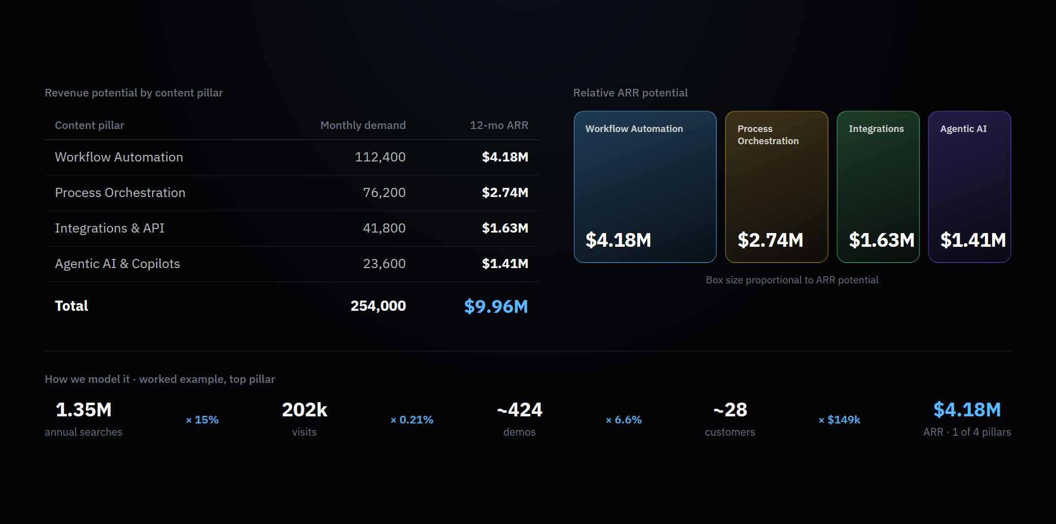 Projected ARR broken down by content pillar