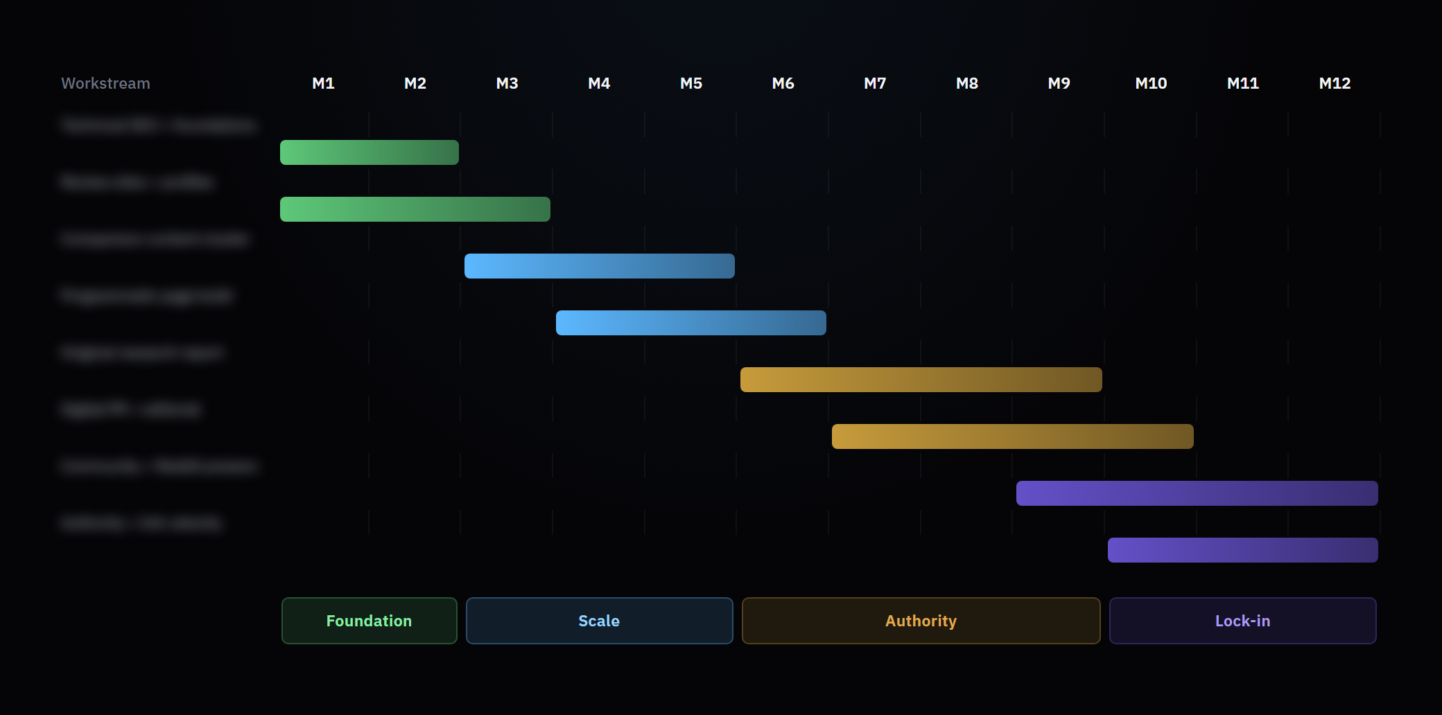 A 12-month roadmap across Foundation, Scale, Authority and Lock-in
