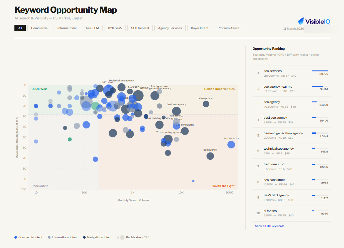 Keyword opportunity map showing search volume vs difficulty