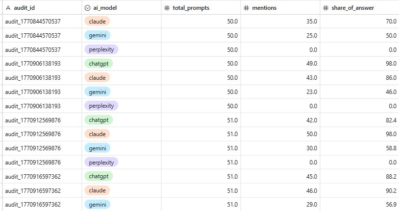 AI Visibility Audit metrics across ChatGPT, Claude, Gemini, and Perplexity