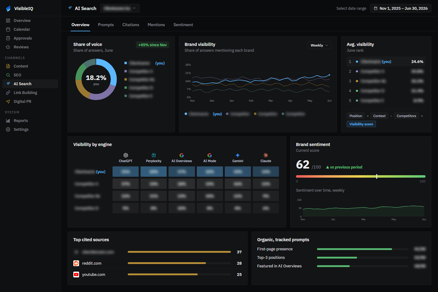 Inside our tracking dashboard: the client's share-of-voice view for the engagement window. Client and competitor names redacted.